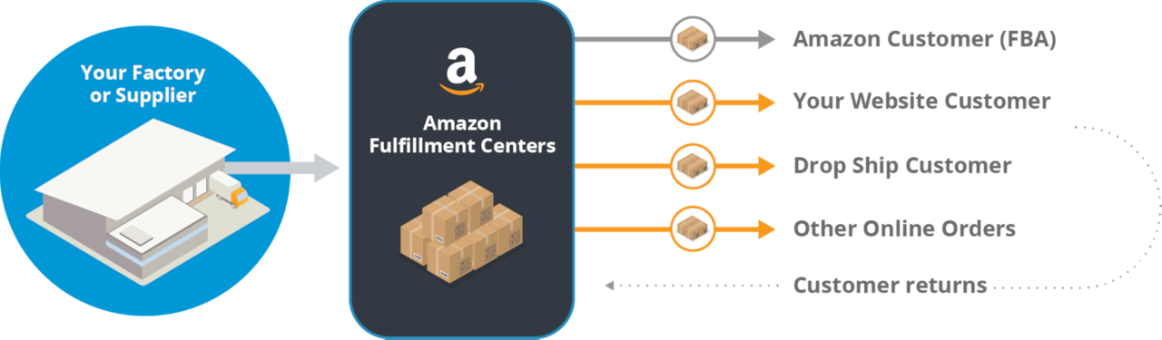 信息图显示了以下内容：您的工厂或供应商如何直接向亚马逊运营中心运送库存，然后由亚马逊运营中心配送给亚马逊买家、您的网站买家、直运买家和/或其他在线订单，并处理买家退货。